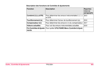 Outils...Contrôles & Ajustements TPS1200+ 583 
Description des fonctions de Contrôles & AjustementsFonction 
Description 
Reportez- vous au paragraphe 
Combiné (l,t,i,c,ATR) 
Pour déterminer les erreurs instrumentales l, t, i, c et ATR. 
29.5 
Tourillonnement (a) 
Pour déterminer l'erreur de tourillonnement (a). 
29.6 
Compensateur (l,t) 
Pour déterminer les erreurs (l, t) du compensateur. 
29.7 
Valeurs actuelles 
Pour voir les erreurs instrumentales actuelles 
29.8 
Fin Contrôles & Ajustements 
Pour quitter UTILITAIRE Menu Contrôle & Ajust..  