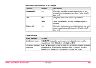Outils...Contrôles & Ajustements TPS1200+ 594 
Description des colonnes et de champsColonne 
Option 
Description 
Nouveau [g] 
----- 
Affiche les nouvelles erreurs déterminées et les erreurs instrumentales moyennées. L'unité est affichée en []. 
Util 
Oui 
Non 
Enregistre la nouvelle erreur d'ajustement. 
Garde active l'erreur actuelle utilisée et rejette la nouvelle. 
Ancien [g] 
----- 
Affiche les anciennes erreurs d'ajustement, qui sont toujours valables dans l'instrument. L'unité est affichée en []. 
Etape suivanteSI les résultats 
ALORS 
doit être enregistré 
CONT (F1) écrase les anciennes erreurs d'ajustement avec les nouvelles, si l'état Utilisation est réglé sur Oui. 
doit être à nouveau déterminé 
ENCOR (F2) rejette toutes les valeurs d'ajustement réglées et répète l'intégralité de la procédure. Reportez-vous à l'étape 2. du paragraphe "Procédure pour l'ajustement combiné pas à pas".  