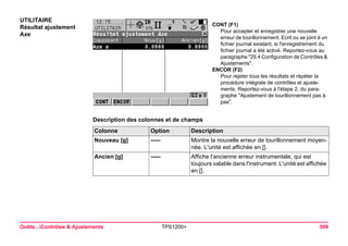 Outils...Contrôles & Ajustements TPS1200+ 599 
UTILITAIRE 
Résultat ajustement Axe 
CONT (F1) 
Pour accepter et enregistrer une nouvelle erreur de tourillonnement. Ecrit ou se joint à un fichier journal existant, si l'enregistrement du fichier journal a été activé. Reportez-vous au paragraphe "29.4 Configuration de Contrôles & Ajustements". 
ENCOR (F2) 
Pour rejeter tous les résultats et répéter la procédure intégrale de contrôles et ajustements. Reportez-vous à l'étape 2. du paragraphe "Ajustement de tourillonnement pas à pas". 
Description des colonnes et de champsColonne 
Option 
Description 
Nouveau [g] 
----- 
Montre la nouvelle erreur de tourillonnement moyennée. L'unité est affichée en []. 
Ancien [g] 
----- 
Affiche l'ancienne erreur instrumentale, qui est toujours valable dans l'instrument. L'unité est affichée en [].  