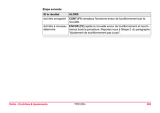 Outils...Contrôles & Ajustements TPS1200+ 600 
Etape suivanteSI le résultat 
ALORS 
doit être enregistré 
CONT (F1) remplace l'ancienne erreur de tourillonnement par la nouvelle. 
doit être à nouveau déterminé 
ENCOR (F2) rejette la nouvelle erreur de tourillonnement et recommence toute la procédure. Reportez-vous à l'étape 2. du paragraphe "Ajustement de tourillonnement pas à pas".  