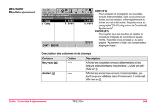 Outils...Contrôles & Ajustements TPS1200+ 604 
UTILITAIRE 
Résultats ajustement 
CONT (F1) 
Pour accepter et enregistrer les nouvelles erreurs instrumentales. Ecrit ou se joint à un fichier journal existant, si l'enregistrement du fichier journal a été activé. Reportez-vous au paragraphe "29.4 Configuration de Contrôles & Ajustements". 
ENCOR (F2) 
Pour rejeter tous les résultats et répéter la procédure intégrale de contrôles et ajustements. Reportez-vous à l'étape 2. du paragraphe "Ajustement d'index du compensateur étape par étape". 
Description des colonnes et de champsColonne 
Option 
Description 
Nouveau [g] 
----- 
Affiche les nouvelles erreurs déterminées et les erreurs instrumentales moyennées. L'unité est affichée en []. 
Ancien [g] 
----- 
Affiche les anciennes erreurs instrumentales, qui sont toujours valables dans l'instrument. L'unité est affichée en [].  