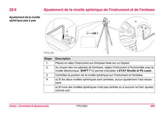 Outils...Contrôles & Ajustements TPS1200+ 608 
29.9Ajustement de la nivelle sphérique de l'instrument et de l'embase 
Ajustement de la nivelle sphérique pas à pas 
TPS12_0302144F12SHIFTEtape 
Description 
1. 
Placez et calez l'instrument sur l'embase fixée sur un trépied. 
2. 
Au moyen des vis calantes de l'embase, réglez l'instrument à l'horizontale avec la nivelle électronique. SHIFT F12 permet d'accéder à ETAT Nivelle et Pb Laser. 
3. 
Contrôlez la position de la nivelle sphérique sur l'instrument et l'embase. 
4. 
a) Si les deux nivelles sphériques sont centrées, aucun ajustement n'est nécessaire 
a) Si l'une des nivelles sphériques n'est pas centrée ou si aucune ne l'est, ajustez comme suit :  