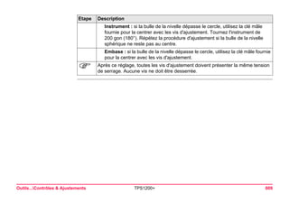 Outils...Contrôles & Ajustements TPS1200+ 609 
Instrument : si la bulle de la nivelle dépasse le cercle, utilisez la clé mâle fournie pour la centrer avec les vis d'ajustement. Tournez l'instrument de 200 gon (180°). Répétez la procédure d'ajustement si la bulle de la nivelle sphérique ne reste pas au centre. 
Embase : si la bulle de la nivelle dépasse le cercle, utilisez la clé mâle fournie pour la centrer avec les vis d'ajustement. 
) 
Après ce réglage, toutes les vis d'ajustement doivent présenter la même tension de serrage. Aucune vis ne doit être desserrée. 
Etape Description 
 