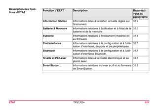 ETAT TPS1200+ 621 
Description des fonctions d'ETATFonction d'ETAT 
Description 
Reportez- vous au paragraphe 
Information Station 
Informations liées à la station actuelle réglée sur l'instrument. 
31.2 
Batterie & Mémoire 
Informations relatives à l'utilisation et à l'état de la batterie et de la mémoire. 
31.3 
Système 
Informations relatives à l'instrument (matériel) et au firmware. 
31.4 
Etat Interfaces... 
Informations relatives à la configuration et à l'utilisation d'interfaces, de ports et de périphériques. 
31.5 
Bluetooth 
Informations relatives à la configuration et à l'utilisation d'interfaces Bluetooth. 
31.7 
Nivelle et Pb Laser 
Informations liées à la nivelle électronique et au plomb laser. 
31.8 
SmartStation... 
Informations relatives au lever actif et au firmware de SmartStation. 
31.8  