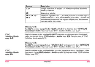 ETAT TPS1200+ 638 
Etape suivante 
PAGE (F6) passe à la page GLO si <GLONASS : Oui> a été choisi dans CONFIGURE Paramètres Satellite. Reportez-vous à "ETAT Satellites: Mobile, page GLO". 
ETAT 
Satellites: Mobile, 
page GLO 
Les informations sur les satellites GLONASS montrées sur cette page sont identiques à celles fournies sur l'écran ETAT Satellites : Mobile, page GPS. Reportez-vous à "ETAT Satellites: Mobile, page GPS". 
Etape suivante 
PAGE (F6) passe à la page GAL si <GALILEO : Oui> a été paramétré dans CONFIGURE Paramètres Satellite. Reportez-vous à "ETAT Satellites: Mobile, page GAL". 
ETAT 
Satellites: Mobile, 
page GAL 
Les informations sur les satellites Galileo montrées sur cette page sont identiques à celles fournies sur l'écran ETAT Satellites : Mobile, page GPS. Reportez-vous à "ETAT Satellites: Mobile, page GPS". 
ELEV 
L'angle d'élévation en degrés. Les flèches indiquent si le satellite monte ou descend. 
AZI 
L'azimut du satellite. 
S/N 1, S/N 2 et S/N 5 
Le rapport signal/bruit sur L1, L2 et L5 pour GPS, sur L1 et L2 pour GLONASS et sur E1, E5a, E5b et Alt-Boc pour Galileo. Le chiffre est affiché entre parenthèses si le signal n'est pas utilisé actuellement dans les calculs de position. 
Colonne Description 
 