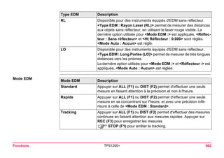 Fonctions TPS1200+ 662 
Mode EDM 
RL 
Disponible pour des instruments équipés d'EDM sans réflecteur. 
<Type EDM : Rayon Laser (RL)> permet de mesurer des distances aux objets sans réflecteur, en utilisant le laser rouge visible. La dernière option utilisée pour <Mode EDM :> est appliquée, <Réflecteur : Sans réflecteur> et <Ht Réflecteur : 0.000> sont réglés. <Mode Auto : Aucun> est réglé. 
LO 
Disponible pour des instruments équipés d'EDM sans réflecteur. 
<Type EDM : Long Portée (LO)> permet de mesurer de très longues distances vers les prismes. 
La dernière option utilisée pour <Mode EDM :> et <Réflecteur :> est appliquée, <Mode Auto : Aucun> est réglée. 
Type EDM Description 
Mode EDM 
Description 
Standard 
Appuyer sur ALL (F1) ou DIST (F2) permet d'effectuer une seule mesure en faisant attention à la précision et non à l'heure. 
Rapide 
Appuyer sur ALL (F1) ou DIST (F2) permet d'effectuer une seule mesure en se concentrant sur l'heure, et avec une précision inférieure à celle de <Mode EDM : Standard>. 
Tracking 
Appuyer sur ALL (F1) ou DIST (F2) permet d'effectuer des mesures continues en faisant attention aux mesures rapides. Appuyer sur REC (F3) pour enregistrer les mesures. 
)STOP (F1) pour arrêter le tracking.  