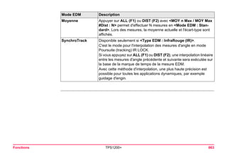 Fonctions TPS1200+ 663 
Moyenne 
Appuyer sur ALL (F1) ou DIST (F2) avec <MOY n Max / MOY Max #Dist : N> permet d'effectuer N mesures en <Mode EDM : Standard>. Lors des mesures, la moyenne actuelle et l'écart-type sont affichés. 
SynchroTrack 
Disponible seulement si <Type EDM : InfraRouge (IR)>. 
C'est le mode pour l'interpolation des mesures d'angle en mode Poursuite (tracking) IR LOCK. 
Si vous appuyez sur ALL (F1) ou DIST (F2), une interpolation linéaire entre les mesures d'angle précédente et suivante sera exécutée sur la base de la marque de temps de la mesure EDM. 
Avec cette méthode d'interpolation, une plus haute précision est possible pour toutes les applications dynamiques, par exemple guidage d'engin. 
Mode EDM Description 
 