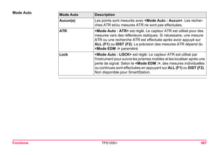 Fonctions TPS1200+ 667 
Mode AutoMode Auto 
Description 
Aucun(e) 
Les points sont mesurés avec <Mode Auto : Aucun>. Les recherches ATR et/ou mesures ATR ne sont pas effectuées. 
ATR 
<Mode Auto : ATR> est réglé. Le capteur ATR est utilisé pour des mesures vers des réflecteurs statiques. Si nécessaire, une mesure ATR ou une recherche ATR est effectuée après avoir appuyé sur ALL (F1) ou DIST (F2). La précision des mesures ATR dépend du <Mode EDM :> paramétré. 
Lock 
<Mode Auto : LOCK> est réglé. Le capteur ATR est utilisé par l'instrument pour suivre les prismes mobiles et les localiser après une perte de signal. Selon le <Mode EDM :>, des mesures individuelles ou continues sont effectuées en appuyant sur ALL (F1) ou DIST (F2). Non disponible pour SmartStation.  