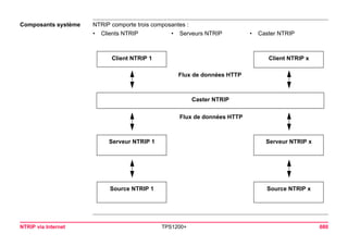 NTRIP via Internet TPS1200+ 680 
Composants système 
NTRIP comporte trois composantes : 
•Clients NTRIP 
•Serveurs NTRIP 
•Caster NTRIP 
Client NTRIP 1 
Client NTRIP x 
Flux de données HTTP 
Caster NTRIPFlux de données HTTP 
Serveur NTRIP 1 
Serveur NTRIP x 
Source NTRIP 1 
Source NTRIP x  