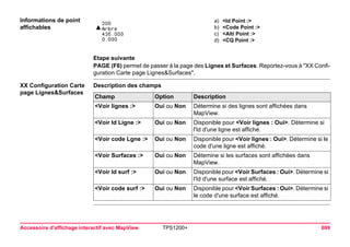 Accessoire d'affichage interactif avec MapView TPS1200+ 699 
Informations de point affichables 
a)<Id Point :> 
b)<Code Point :> 
c)<Alti Point :> 
d)<CQ Point :> 
Etape suivante 
PAGE (F6) permet de passer à la page des Lignes et Surfaces. Reportez-vous à "XX Configuration Carte page Lignes&Surfaces". 
XX Configuration Carte 
page Lignes&Surfaces 
Description des champsChamp 
Option 
Description 
<Voir lignes :> 
Oui ou Non 
Détermine si des lignes sont affichées dans MapView. 
<Voir Id Ligne :> 
Oui ou Non 
Disponible pour <Voir lignes : Oui>. Détermine si l'Id d'une ligne est affiché. 
<Voir code Lgne :> 
Oui ou Non 
Disponible pour <Voir lignes : Oui>. Détermine si le code d'une ligne est affiché. 
<Voir Surfaces :> 
Oui ou Non 
Détemine si les surfaces sont affichées dans MapView. 
<Voir Id surf :> 
Oui ou Non 
Disponible pour <Voir Surfaces : Oui>. Détermine si l'Id d'une surface est affiché. 
<Voir code surf :> 
Oui ou Non 
Disponible pour <Voir Surfaces : Oui>. Détermine si le code d'une surface est affiché.  