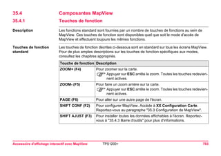 Accessoire d'affichage interactif avec MapView TPS1200+ 703 
35.4Composantes MapView 
35.4.1Touches de fonction 
Description 
Les fonctions standard sont fournies par un nombre de touches de fonctions au sein de MapView. Ces touches de fonction sont disponibles quel que soit le mode d'accès de MapView et effectuent toujours les mêmes fonctions. 
Touches de fonction standard 
Les touches de fonction décrites ci-dessous sont en standard sur tous les écrans MapView. Pour de plus amples descriptions sur les touches de fonction spécifiques aux modes, consultez les chapitres appropriés. Touche de fonction 
Description 
ZOOM+ (F4) 
Pour zoomer sur la carte. 
)Appuyer sur ESC arrête le zoom. Toutes les touches redeviennent actives. 
ZOOM- (F5) 
Pour faire un zoom arrière sur la carte. 
)Appuyer sur ESC arrête le zoom. Toutes les touches redeviennent actives. 
PAGE (F6) 
Pour aller sur une autre page de l'écran. 
SHIFT CONF (F2) 
Pour configurer MapView. Accède à XX Configuration Carte. Reportez-vous au paragraphe "35.3 Configuration de MapView". 
SHIFT AJUST (F3) 
Pour installer toutes les données affichables à l'écran. Reportez- vous à "35.4.3 Barre d'outils" pour plus d'informations.  
