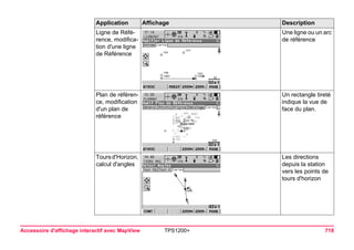 Accessoire d'affichage interactif avec MapView TPS1200+ 718 
Ligne de Référence, modification d'une ligne de Référence 
Une ligne ou un arc de référence 
Plan de référence, modification d'un plan de référence 
Un rectangle tireté indique la vue de face du plan. 
Tours d'Horizon, calcul d'angles 
Les directions depuis la station vers les points de tours d'horizon 
Application Affichage Description 
 