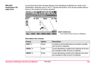 Accessoire d'affichage interactif avec MapView TPS1200+ 724 
IMPLANT 
Implantation XX, 
page Carte 
Les touches de fonction décrites dessous sont spécifiques à MapView en mode Lever, Implantation. Reportez-vous à "35.4.1 Touches de fonction" pour de plus amples descriptions sur les touches de fonction standard. 
SHIFT CENTR (F4) 
Pour centrer l'écran autour du réflecteur. 
Description des champsChamp 
Option 
Description 
<DIST :> 
Sortie 
La distance horizontale depuis la position actuelle vers le point à implanter. 
<DESC :> 
Sortie 
L'écart altimétrique négatif entre l'altitude de la position actuelle et celle du point à implanter. 
<MONT :> 
Sortie 
L'écart altimétrique positif entre l'altitude de la position actuelle et celle du point à implanter.  