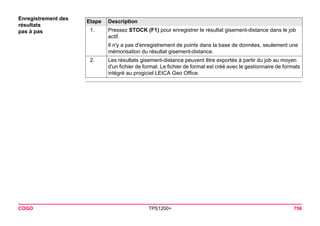 COGO TPS1200+ 756 
Enregistrement des résultats 
pas à pasEtape 
Description 
1. 
Pressez STOCK (F1) pour enregistrer le résultat gisement-distance dans le job actif. 
Il n'y a pas d'enregistrement de points dans la base de données, seulement une mémorisation du résultat gisement-distance. 
2. 
Les résultats gisement-distance peuvent être exportés à partir du job au moyen d'un fichier de format. Le fichier de format est créé avec le gestionnaire de formats intégré au progiciel LEICA Geo Office.  