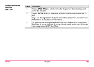 COGO TPS1200+ 759 
Enregistrement des résultats 
pas à pasEtape 
Description 
1. 
Pressez CALC (F1) pour calculer le résultat du gisement-distance et passer à l'écran des résultats. 
2. 
Pressez STOCK (F1) pour enregistrer le résultat gisement-distance dans le job actif. 
Il n'y a pas d'enregistrement de points dans la base de données, seulement une mémorisation du résultat gisement-distance. 
3. 
Les résultats gisement-distance peuvent être exportés à partir du job au moyen d'un fichier de format. Le fichier de format est créé avec le gestionnaire de formats intégré au progiciel LEICA Geo Office.  