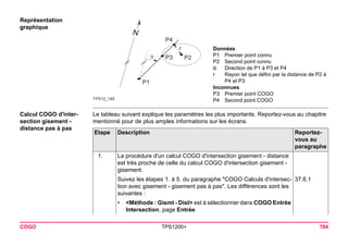 COGO TPS1200+ 784 
Représentation graphique 
TPS12_149rP1P2P4P3 
Données 
P1Premier point connu 
P2Second point connu 
αDirection de P1 à P3 et P4 
rRayon tel que défini par la distance de P2 à P4 et P3 
Inconnues 
P3Premier point COGO 
P4Second point COGO 
Calcul COGO d'intersection gisement - distance pas à pas 
Le tableau suivant explique les paramètres les plus importants. Reportez-vous au chapitre mentionné pour de plus amples informations sur les écrans. Etape 
Description 
Reportez- vous au paragraphe 
1. 
La procédure d'un calcul COGO d'intersection gisement - distance est très proche de celle du calcul COGO d'intersection gisement - gisement. 
Suivez les étapes 1. à 5. du paragraphe "COGO Calculs d'intersection avec gisement - gisement pas à pas". Les différences sont les suivantes : 
37.6.1 
•<Méthode : Gismt - Dist> est à sélectionner dans COGO Entrée Intersection, page Entrée.  