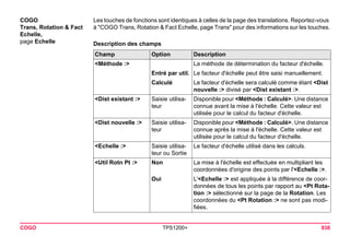 COGO TPS1200+ 838 
COGO 
Trans, Rotation & Fact Echelle, 
page Echelle 
Les touches de fonctions sont identiques à celles de la page des translations. Reportez-vous à "COGO Trans, Rotation & Fact Echelle, page Trans" pour des informations sur les touches. 
Description des champsChamp 
Option 
Description 
<Méthode :> 
La méthode de détermination du facteur d'échelle. 
Entré par util. 
Le facteur d'échelle peut être saisi manuellement. 
Calculé 
Le facteur d'échelle sera calculé comme étant <Dist nouvelle :> divisé par <Dist existant :>. 
<Dist existant :> 
Saisie utilisateur 
Disponible pour <Méthode : Calculé>. Une distance connue avant la mise à l'échelle. Cette valeur est utilisée pour le calcul du facteur d'échelle. 
<Dist nouvelle :> 
Saisie utilisateur 
Disponible pour <Méthode : Calculé>. Une distance connue après la mise à l'échelle. Cette valeur est utilisée pour le calcul du facteur d'échelle. 
<Echelle :> 
Saisie utilisateur ou Sortie 
Le facteur d'échelle utilisé dans les calculs. 
<Util Rotn Pt :> 
Non 
La mise à l'échelle est effectuée en multipliant les coordonnées d'origine des points par l'<Echelle :>. 
Oui 
L'<Echelle :> est appliquée à la différence de coordonnées de tous les points par rapport au <Pt Rotation :> sélectionné sur la page de la Rotation. Les coordonnées du <Pt Rotation :> ne sont pas modifiées.  