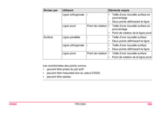 COGO TPS1200+ 850 
Les coordonnées des points connus 
•peuvent être prises du job actif 
•peuvent être mesurées lors du calcul COGO 
•peuvent être saisies 
Ligne orthogonale 
- 
•Taille d'une nouvelle surface en pourcentage 
•Deux points définissant la ligne 
Ligne pivot 
Point de rotation 
•Taille d'une nouvelle surface en pourcentage 
•Point de rotation de la ligne pivot 
Surface 
Ligne parallèle 
- 
•Taille d'une nouvelle surface 
•Deux points définissant la ligne 
Ligne orthogonale 
- 
•Taille d'une nouvelle surface 
•Deux points définissant la ligne 
Ligne pivot 
Point de rotation 
•Taille d'une nouvelle surface 
•Point de rotation de la ligne pivot 
Diviser par Utilisant Eléments requis 
 