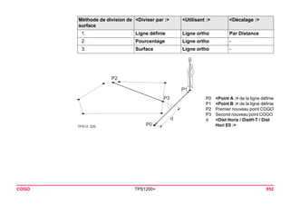 Méthode de division de surface 
<Diviser par :> 
<Utilisant :> 
<Décalage :> 
1. 
Ligne définie 
Ligne ortho 
Par Distance 
2. 
Pourcentage 
Ligne ortho 
- 
3. 
Surface 
Ligne ortho 
- 
dP1P2P0P3TPS12220 
P0<Point A :> de la ligne définie 
P1<Point B :> de la ligne définie 
P2Premier nouveau point COGO 
P3Second nouveau point COGO 
d<Dist Horiz / DistH-T / Dist Hori Ell :> 
COGO TPS1200+ 852 
 