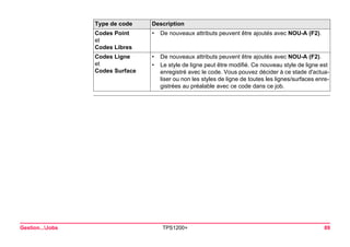 Type de code 
Description 
Codes Point 
et 
Codes Libres 
•De nouveaux attributs peuvent être ajoutés avec NOU-A (F2). 
Codes Ligne 
et 
Codes Surface 
•De nouveaux attributs peuvent être ajoutés avec NOU-A (F2). 
•Le style de ligne peut être modifié. Ce nouveau style de ligne est enregistré avec le code. Vous pouvez décider à ce stade d'actualiser ou non les styles de ligne de toutes les lignes/surfaces enregistrées au préalable avec ce code dans ce job. 
Gestion...Jobs TPS1200+ 89 
 