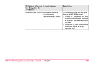 Détermination de système de coordonnées - Général TPS1200+ 893 
Localisation par un point 
Nombre de points de contrôle requis 
Un point de contrôle pour les deux datums (WGS 1984 et local). 
Transformation à utiliser 
•Directe ou Conforme si des informations concernant les rotations et le facteur d'échelle requis sont connues. 
•Similitude 3D si les rotations sont à définir à zéro et le facteur d'échelle à un. 
Méthode de détermina-tion 
de système de 
coordonnées 
Caractéristiques Description 
 