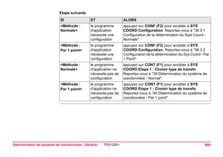 Détermination de système de coordonnées - Général TPS1200+ 896 
Etape suivanteSI 
ET 
ALORS 
<Méthode : Normale> 
le programme d'application nécessite une configuration 
appuyez sur CONF (F2) pour accéder à SYS COORD Configuration. Reportez-vous à "38.3.1 Configuration de la détermination du Syst Coord - Normale". 
<Méthode : 
Par 1 point> 
le programme d'application nécessite une configuration 
appuyez sur CONF (F2) pour accéder à SYS COORD Configuration. Reportez-vous à "38.3.2 Configuration de la détermination du Sys Coord - Par 1 Point". 
<Méthode : Normale> 
le programme d'application ne nécessite pas de configuration 
appuyez sur CONT (F1) pour accéder à SYS COORD Etape 1 : Choisir type de transfo. Reportez-vous à "39 Détermination du système de coordonnées - Normal". 
<Méthode : 
Par 1 point> 
le programme d'application ne nécessite pas de configuration 
appuyez sur CONT (F1) pour accéder à SYS COORD Etape 1 : Choisir type de transfo. Reportez-vous à "40 Détermination du système de coordonnées - Par 1 point".  