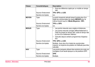 Gestion...Données TPS1200+ 98 
•Point de référence capté par un mobile en temps réel. 
Source d'instrument 
TPS, GPS ou LGO. 
Nombre de triplets 
Un. 
MOYEN 
Type 
Le point moyenné calculé lorsqu'il existe plus d'un triplet de coordonnées de classe MESUR pour le même Id point sauf si <Mode Moyenne : Off>. 
Source d'instrument 
TPS ou GPS. 
Nombre de triplets 
Un. 
MESUR 
Type 
•Les points mesurés avec angles et distances. 
•Les points mesurés corrigés différentiellement à l'aide de phase en temps réel, code en temps réel ou lors d'un traitement ultérieur. 
•Calculés depuis certains programmes d'application. 
Source d'instrument 
TPS, GPS ou LGO. 
Nombre de triplets 
Multiple. Avec plus d'un triplet de coordonnées mesuré, la moyenne de position et d'altitude peut être calculée. 
NAV 
Type 
Les points navigués utilisant des solutions de code non corrigées d'une seule époque ou de positions SPP. 
Source d'instrument 
GPS. 
Nombre de triplets 
Multiple. 
Classe Caractéristiques Description 
 