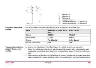 TPS12_130d1d2d3132 
1Réflecteur 1 
2Réflecteur 2 
3Réflecteur 3 
d1Longueur de mire 
d2Distance du réflecteur 1 au réflecteur 2 
d3Distance du réflecteur 1 au réflecteur 3 
Point Caché TPS1200+ 988 
Propriétés des points cachés 
Les propriétés enregistrées avec le point caché et les points auxiliaires sont : Type 
Réflecteur n - point auxiliaire 
Point Caché 
Classe 
MESUR 
MESUR 
Sous-classe 
COGO 
COGO 
Source 
Point Caché 
Point Caché 
Source d'instrument 
TPS 
TPS 
Travaux nécessitant de recourir à des points cachés 
Le programme d'application Point Caché peut être utilisé dans les cas suivants : 
•Il peut être utilisé pour obtenir des coordonnées tridimensionnelles précises d'un point masqué par un obstacle, pour lequel une mesure directe depuis l'instrument est impossible. 
•Détermination de la position et de l'altitude de lignes d'écoulement dans des regards de visite, sans avoir à mesurer depuis le rebord du regard jusqu'à la ligne d'écoulement ou  