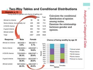 +
Young adults by gender and chance of getting rich
Female Male Total
Almost no chance 96 98 194
Some chance, but probably not 426 286 712
A 50-50 chance 696 720 1416
A good chance 663 758 1421
Almost certain 486 597 1083
Total 2367 2459 4826
AnalyzingCategoricalData

Two-Way Tables and Conditional Distributions
Response Male
Almost no chance 98/2459 =
4.0%
Some chance 286/2459 =
11.6%
A 50-50 chance 720/2459 =
29.3%
A good chance 758/2459 =
30.8%
Almost certain 597/2459 =
24.3%
Example, p. 15
Calculate the conditional
distribution of opinion
among males.
Examine the relationship
between gender and
opinion.
Female
96/2367 =
4.1%
426/2367 =
18.0%
696/2367 =
29.4%
663/2367 =
28.0%
486/2367 =
20.5%
 