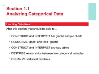 +
Section 1.1
Analyzing Categorical Data
After this section, you should be able to…
 CONSTRUCT and INTERPRET bar graphs and pie charts
 RECOGNIZE “good” and “bad” graphs
 CONSTRUCT and INTERPRET two-way tables
 DESCRIBE relationships between two categorical variables
 ORGANIZE statistical problems
Learning Objectives
 