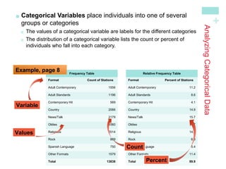 +
AnalyzingCategoricalData
 Categorical Variables place individuals into one of several
groups or categories
The values of a categorical variable are labels for the different categories

The distribution of a categorical variable lists the count or percent of
individuals who fall into each category.
Frequency Table
Format Count of Stations
Adult Contemporary 1556
Adult Standards 1196
Contemporary Hit 569
Country 2066
News/Talk 2179
Oldies 1060
Religious 2014
Rock 869
Spanish Language 750
Other Formats 1579
Total 13838
Relative Frequency Table
Format Percent of Stations
Adult Contemporary 11.2
Adult Standards 8.6
Contemporary Hit 4.1
Country 14.9
News/Talk 15.7
Oldies 7.7
Religious 14.6
Rock 6.3
Spanish Language 5.4
Other Formats 11.4
Total 99.9
Example, page 8
Count
Percent
Variable
Values
 