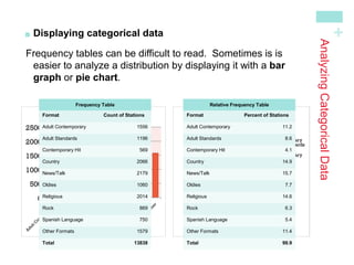 +
AnalyzingCategoricalData

Displaying categorical data
Frequency tables can be difficult to read. Sometimes is is
easier to analyze a distribution by displaying it with a bar
graph or pie chart.
Frequency Table
Format Count of Stations
Adult Contemporary 1556
Adult Standards 1196
Contemporary Hit 569
Country 2066
News/Talk 2179
Oldies 1060
Religious 2014
Rock 869
Spanish Language 750
Other Formats 1579
Total 13838
Relative Frequency Table
Format Percent of Stations
Adult Contemporary 11.2
Adult Standards 8.6
Contemporary Hit 4.1
Country 14.9
News/Talk 15.7
Oldies 7.7
Religious 14.6
Rock 6.3
Spanish Language 5.4
Other Formats 11.4
Total 99.9
 