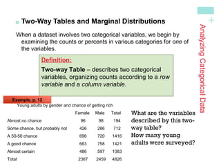 +
AnalyzingCategoricalData

Two-Way Tables and Marginal Distributions
When a dataset involves two categorical variables, we begin by
examining the counts or percents in various categories for one of
the variables.
Definition:
Two-way Table – describes two categorical
variables, organizing counts according to a row
variable and a column variable.
Young adults by gender and chance of getting rich
Female Male Total
Almost no chance 96 98 194
Some chance, but probably not 426 286 712
A 50-50 chance 696 720 1416
A good chance 663 758 1421
Almost certain 486 597 1083
Total 2367 2459 4826
Example, p. 12
What are the variables
described by this two-
way table?
How many young
adults were surveyed?
 