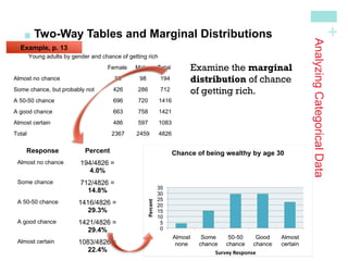 +
Young adults by gender and chance of getting rich
Female Male Total
Almost no chance 96 98 194
Some chance, but probably not 426 286 712
A 50-50 chance 696 720 1416
A good chance 663 758 1421
Almost certain 486 597 1083
Total 2367 2459 4826
AnalyzingCategoricalData

Two-Way Tables and Marginal Distributions
Response Percent
Almost no chance 194/4826 =
4.0%
Some chance 712/4826 =
14.8%
A 50-50 chance 1416/4826 =
29.3%
A good chance 1421/4826 =
29.4%
Almost certain 1083/4826 =
22.4%
Example, p. 13
Examine the marginal
distribution of chance
of getting rich.
 
