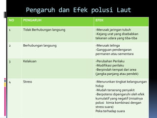 Pengaruh dan Efek polusi Laut
NO PENGARUH EFEK
1 Tidak Berhubungan langsung -Merusak jaringan tubuh
-Kejang urat yang disebabkan
tekanan udara yang tiba-tiba
2 Berhubungan langsung -Merusak telinga
-Gangguan pendengaran
permanen atau sementara
3 Kelakuan -Perubahan Perilaku
-Modifikasi perilaku
-Berpindah tempat dari area
(jangka panjang atau pendek)
4 Stress -Menurunkan tingkat kelangsungan
hidup
-Mudah terserang penyakit
-Berpotensi dipengaruhi oleh efek
kumulatif yang negatif (misalnya
polusi kimia kombinasi dengan
stress suara)
Peka terhadap suara
 