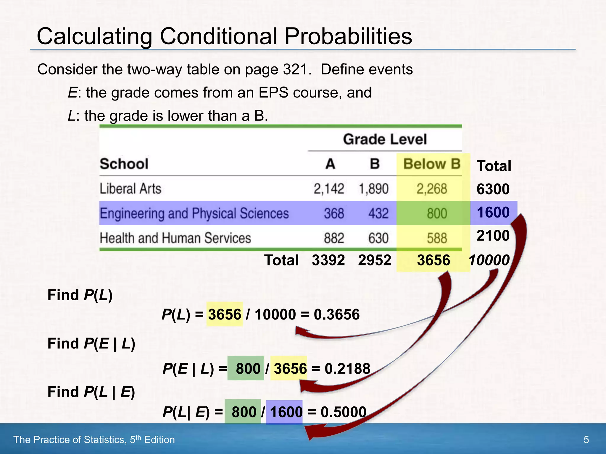The Practice of Statistics, 5th Edition 5
Calculating Conditional Probabilities
Find P(L)
Find P(E | L)
Find P(L | E)
Total 3392 2952 3656 10000
Total
6300
1600
2100
P(L) = 3656 / 10000 = 0.3656
P(E | L) = 800 / 3656 = 0.2188
P(L| E) = 800 / 1600 = 0.5000
Consider the two-way table on page 321. Define events
E: the grade comes from an EPS course, and
L: the grade is lower than a B.
 