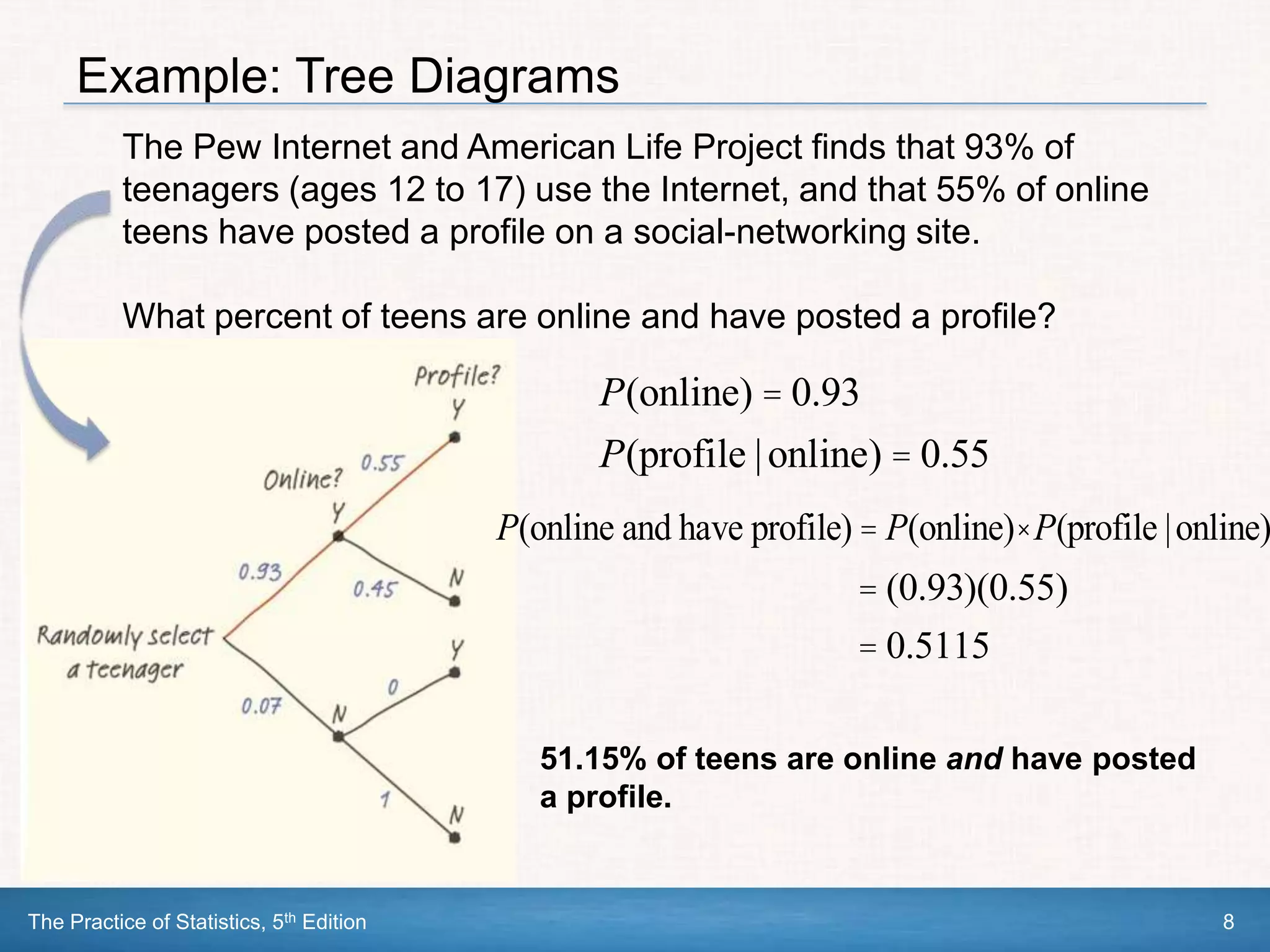 The Practice of Statistics, 5th Edition 8
Example: Tree Diagrams
P(online) = 0.93
P(profile |online) = 0.55
P(online and have profile) = P(online)× P(profile |online)
= (0.93)(0.55)
= 0.5115
51.15% of teens are online and have posted
a profile.
The Pew Internet and American Life Project finds that 93% of
teenagers (ages 12 to 17) use the Internet, and that 55% of online
teens have posted a profile on a social-networking site.
What percent of teens are online and have posted a profile?
 