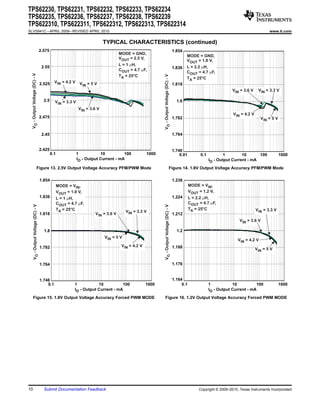 TPS62230, TPS62231, TPS62232, TPS62233, TPS62234
TPS62235, TPS62236, TPS62237, TPS62238, TPS62239
TPS622310, TPS622311, TPS622312, TPS622313, TPS622314
SLVS941C – APRIL 2009 – REVISED APRIL 2010                                                                                                                                                        www.ti.com


                                                                            TYPICAL CHARACTERISTICS (continued)
                                     2.575                                                                                                1.854
                                                                                    MODE = GND,
                                                                                                                                                  MODE = GND,
                                                                                    VOUT = 2.5 V,
                                                                                                                                                  VOUT = 1.8 V,
                                                                                    L = 1 mH,
                                      2.55                                                                                                1.836   L = 2.2 mH,
                                                                                    COUT = 4.7 mF,
                                                                                                                                                  COUT = 4.7 mF,
  VO - Output Voltage (DC) - V




                                                                                                          VO - Output Voltage (DC) - V
                                                                                    TA = 25°C
                                                                                                                                                  TA = 25°C
                                     2.525     VIN = 4.2 V    VIN = 5 V                                                                   1.818
                                                                                                                                                                             VIN = 3.6 V    VIN = 3.3 V

                                       2.5     VIN = 3.3 V                                                                                  1.8
                                                              VIN = 3.6 V
                                                                                                                                                                             VIN = 4.2 V
                                     2.475                                                                                                1.782                                               VIN = 5 V


                                      2.45                                                                                                1.764


                                     2.425                                                                                                1.746
                                             0.1             1           10          100           1000                                       0.01         0.1           1        10      100             1000
                                                             IO - Output Current - mA                                                                            IO - Output Current - mA
                       Figure 13. 2.5V Output Voltage Accuracy PFM/PWM Mode                                                  Figure 14. 1.8V Output Voltage Accuracy PFM/PWM Mode

                                     1.854                                                                                                1.236
                                                   MODE = VIN,                                                                                       MODE = VIN,
                                                   VOUT = 1.8 V,                                                                                     VOUT = 1.2 V,
                                     1.836         L = 1 mH,                                                                              1.224      L = 2.2 mH,
                                                   COUT = 4.7 mF,                                                                                    COUT = 4.7 mF,
      VO - Output Voltage (DC) - V




                                                                                                           VO - Output Voltage (DC) - V




                                                   TA = 25°C                                                                                         TA = 25°C                             VIN = 3.3 V
                                                                                        VIN = 3.3 V
                                     1.818                            VIN = 3.6 V                                                         1.212
                                                                                                                                                                                 VIN = 3.6 V

                                       1.8                                                                                                  1.2
                                                                            VIN = 5 V
                                                                                                                                                                                VIN = 4.2 V
                                     1.782                                           VIN = 4.2 V                                          1.188                                            VIN = 5 V


                                     1.764                                                                                                1.176


                                     1.746                                                                                                1.164
                                         0.1                1           10          100            1000                                        0.1               1           10          100              1000
                                                            IO - Output Current - mA                                                                             IO - Output Current - mA
     Figure 15. 1.8V Output Voltage Accuracy Forced PWM MODE                                               Figure 16. 1.2V Output Voltage Accuracy Forced PWM MODE




10                                     Submit Documentation Feedback                                                                                      Copyright © 2009–2010, Texas Instruments Incorporated
 