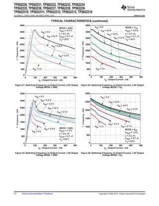 TPS62230, TPS62231, TPS62232, TPS62233, TPS62234
TPS62235, TPS62236, TPS62237, TPS62238, TPS62239
TPS622310, TPS622311, TPS622312, TPS622313, TPS622314
SLVS941C – APRIL 2009 – REVISED APRIL 2010                                                                                                                                      www.ti.com


                                                               TYPICAL CHARACTERISTICS (continued)
                            4000                                                                                         4000
                                                                       MODE = GND,                                                  VIN = 5 V                          MODE = VIN,
                                                                       VOUT = 2.5 V,                                                      VIN = 4.2 V                  VOUT = 2.5 V,
                            3500                   VIN = 5 V                                                             3500
                                                                    L = 2.2 mH,                                                                   VIN = 3.6 V          L = 2.2 mH,
                                                        VIN = 4.2 V COUT = 4.7 mF,                                                                                     COUT = 4.7 mF,
                            3000                                                                                         3000                            VIN = 3.3 V
                                                                    TA = 25°C                                                                                          TA = 25°C




                                                                                                f - Frequency - kHz
     f - Frequency - kHz




                            2500                                                                                         2500
                                                               VIN = 3.6 V

                            2000                                                                                         2000

                                                                       VIN = 3.3 V
                            1500                                                                                         1500


                            1000                                                                                         1000


                             500       VIN = 3 V                                                                          500        VIN = 3 V


                               0                                                                                            0
                                   0    100         200      300       400               500                                    0       100           200      300       400            500
                                              IO - Output Current - mA                                                                          IO - Output Current - mA

 Figure 21. Switching Frequency vs Output Current, 2.5V Output                                 Figure 22. Switching Frequency vs Output Current, 2.5V Output
                      Voltage MODE = GND                                                                            Voltage MODE = VIN


                            3500                                                                                         3000
                                          VIN = 5 V                                                                                      VIN = 5 V
                            3000                VIN = 4.2 V
                                                                                                                         2500                       VIN = 4.2 V
                                                     VIN = 3.3 V
                                                                                                                                                             VIN = 3.6 V
                            2500                         VIN = 3.6 V                                                                                                    VIN = 3.3 V
                                                                                                   f - Frequency - kHz
      f - Frequency - kHz




                                                                                                                         2000
                                                                    VIN = 2.7 V
                            2000
                                                                                                                         1500
                            1500
                                                                                                                                                    VIN = 2.3 V
                                                                                                                         1000       VIN = 2 V                     VIN = 2.7 V
                            1000                      VIN = 2.3 V       MODE = GND,
                                                                        VOUT = 1.2 V,                                                                                  MODE = VIN,
                                       VIN = 2 V
                                                                                                                                                                       VOUT = 1.2 V,
                                                                        L = 2.2 mH,
                                                                                                                          500                                          L = 2.2 mH,
                             500                                        COUT = 4.7 mF,
                                                                        TA = 25°C                                                                                      COUT = 4.7 mF,
                                                                                                                                                                       TA = 25°C
                               0                                                                                            0
                                0       100         200      300       400              500                                     0       100           200      300       400           500
                                              IO - Output Current - mA                                                                          IO - Output Current - mA

 Figure 23. Switching Frequency vs Output Current, 1.2V Output                                 Figure 24. Switching Frequency vs Output Current, 1.2V Output
                      Voltage MODE = GND                                                                            Voltage MODE = VIN




12                           Submit Documentation Feedback                                                                              Copyright © 2009–2010, Texas Instruments Incorporated
 