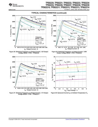 TPS62230, TPS62231, TPS62232, TPS62233, TPS62234
                                                                                     TPS62235, TPS62236, TPS62237, TPS62238, TPS62239
                                                                                TPS622310, TPS622311, TPS622312, TPS622313, TPS622314
www.ti.com                                                                                                                                               SLVS941C – APRIL 2009 – REVISED APRIL 2010


                                                               TYPICAL CHARACTERISTICS (continued)
                          2500                                                                                             3000
                                                             VIN = 5 V
                                                                    VIN = 4.2 V                                                                                              VIN = 5 V
                                                                             VIN = 3.6 V                                    2500
                          2000                                                                                                                                                        VIN = 4.2 V




                                                                                           f - Frequency - KHz
    f - Frequency - KHz




                                                                                                                            2000
                          1500
                                         VIN = 2.3 V     VIN = 2.7 V       VIN = 3.3 V
                                                                                                                            1500
                                                                                                                                                                     VIN = 3.3 V
                          1000
                                                                                                                            1000                                                   VIN = 3.6 V
                                                                       TPS62235
                                                                       MODE = GND,                                                                                                 TPS62236
                                                                                                                                                               VIN = 2.7 V         MODE = GND,
                           500                                         VOUT = 1.2 V,
                                                                                                                                500            VIN = 2.3 V                         VOUT = 1.85 V,
                                                                       L = 2.2 mH,
                                                                                                                                                                                   L = 2.2 mH,
                                                                       COUT = 4.7 mF
                                                                                                                                                                                   COUT = 4.7 mF
                             0                                                                                                   0
                              0      0.05 0.10 0.15 0.20 0.25 0.30 0.35 0.40 0.45 0.50                                                   0   0.05 0.1 0.15 0.2 0.25 0.3 0.35 0.4 0.45
                                                 IO - Output Current - A                                                                                IO - Output Current - A

 Figure 25. Switching Frequency vs Output Current, 1.2V Output                                    Figure 26. Switching Frequency vs Output Current, 1.85V
                Voltage MODE = PFM – TPS62235                                                             Output Voltage MODE = PFM –TPS62236


                          3000                                                                                                  35

                                                                                                                                         TA = 85°C
                          2500                                                                                                                           TA = 60°C         TA = 25°C
                                                                                                                                30
                                                               VIN = 5 V
                                                                                                  IQ - Quiescent Current - mA




                                                                            VIN = 4.2 V
  f - Frequency - KHz




                          2000
                                                                                                                                25

                          1500
                                                      VIN = 2.7 V
                                                                           VIN = 3.3 V
                                                                                                                                20
                                        VIN = 2.3 V                                                                                                             TA = -40°C
                          1000
                                                                       TPS622311
                                                                       MODE = GND,
                                                                       VOUT = 1.1 V,                                            15
                          500
                                                                       L = 2.2 mH,
                                                                       COUT = 4.7 mF
                            0
                                 0   0.05 0.10 0.15 0.20 0.25 0.30 0.35 0.40 0.45 0.50                                          10
                                                                                                                                     2       2.5     3      3.5     4     4.5    5        5.5       6
                                                 IO - Output Current - A                                                                                 VIN - Input Voltage - V
 Figure 27. Switching Frequency vs Output Current, 1.1V Output                             Figure 28. Quiescent Current IQ vs Ambient Temperature TA
               Voltage MODE = PFM – TPS622311




Copyright © 2009–2010, Texas Instruments Incorporated                                                                                                     Submit Documentation Feedback                 13
 