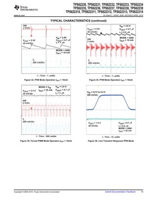 TPS62230, TPS62231, TPS62232, TPS62233, TPS62234
                                                                 TPS62235, TPS62236, TPS62237, TPS62238, TPS62239
                                                            TPS622310, TPS622311, TPS622312, TPS622313, TPS622314
www.ti.com                                                                                 SLVS941C – APRIL 2009 – REVISED APRIL 2010


                                          TYPICAL CHARACTERISTICS (continued)
          SW                                                                                                 VIN = 3.6 V
          2 V/div                                                         VOUT = 2.5V                        COUT = 4.7 mF
                                                                          20 mV/div                          L = 2.2 mH

                                                 VIN = 3.6V                                                  MODE = GND
                                                 COUT = 4.7 mF            SW                                 IOUT = 10 mA
          VOUT = 2.5V
                                                                          2 V/div
          20 mV/Div                              L = 1 mH


                                                 MODE = GND
                                                 IOUT = 10 mA


                      IL                                                   IL
                      200 mA/Div                                           200 mA/div




                           t - Time - 1 ms/div                                            t - Time - 1 ms/div
            Figure 33. PFM Mode Operation IOUT = 10mA                       Figure 34. PFM Mode Operation IOUT = 10mA


                            MODE = VIN           VIN = 3.6 V
          VOUT = 2.5 V      IOUT = 10 mA         COUT = 4.7 mF
                                                 L = 1 mH                 VIN = 3.6 V to 4.2 V
          20 mV/div
                                                                          200 mV/div

          SW
          2 V/div




          IL
          200 mA/div
                                                                           VOUT = 1.8 V                     COUT = 4.7 mF
                                                                           20 mV/div                        L = 2.2 mH
                                                                                                            MODE = GND
                                                                                                            IOUT = 50 mA

                         t - Time - 500 ns/div                                            t - Time - 10 ms/div
       Figure 35. Forced PWM Mode Operation IOUT = 10mA                    Figure 36. Line Transient Response PFM Mode




Copyright © 2009–2010, Texas Instruments Incorporated                                        Submit Documentation Feedback        15
 