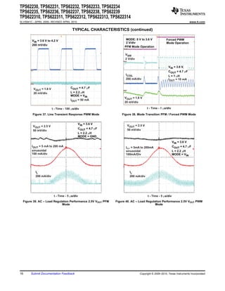 TPS62230, TPS62231, TPS62232, TPS62233, TPS62234
TPS62235, TPS62236, TPS62237, TPS62238, TPS62239
TPS622310, TPS622311, TPS622312, TPS622313, TPS622314
SLVS941C – APRIL 2009 – REVISED APRIL 2010                                                                                www.ti.com


                                        TYPICAL CHARACTERISTICS (continued)

        VIN = 3.6 V to 4.2 V                                           MODE: 0 V to 3.6 V            Forced PWM
                                                                       2 V/div                       Mode Operation
        200 mV/div
                                                                      PFM Mode Operation

                                                                      VSW
                                                                      2 V/div

                                                                                                       VIN = 3.6 V,
                                                                                                       COUT = 4.7 mF
                                                                      ICOIL                            L = 1 mH
                                                                      200 mA/div                       IOUT = 10 mA


          VOUT = 1.8 V                 COUT = 4.7 mF
          20 mV/div                    L = 2.2 mH
                                       MODE = VIN
                                                                     VOUT = 1.8 V
                                       IOUT = 50 mA
                                                                     20 mV/div

                         t - Time - 100 ms/div                                        t - Time - 1 ms/div

         Figure 37. Line Transient Response PWM Mode                Figure 38. Mode Transition PFM / Forced PWM Mode


                                                VIN = 3.6 V
         VOUT = 2.5 V                                                  VOUT = 2.5 V
                                                COUT = 4.7 mF          50 mV/div
         50 mV/div
                                                L = 2.2 mH
                                                MODE = GND
                                                                                                            VIN = 3.6 V
        IOUT = 5 mA to 200 mA                                         IOUT = 5mA to 200mA                   COUT = 4.7 mF
        sinusoidal                                                    sinusoidal                            L = 2.2 mH
        100 mA/div                                                    100mA/Div                             MODE = VIN




           IL                                                            IL
           200 mA/div                                                    200 mA/div




                          t - Time - 5 ms/div                                         t - Time - 5 ms/div
  Figure 39. AC – Load Regulation Performance 2.5V VOUT PFM     Figure 40. AC – Load Regulation Performance 2.5V VOUT PWM
                            Mode                                                           Mode




16      Submit Documentation Feedback                                           Copyright © 2009–2010, Texas Instruments Incorporated
 