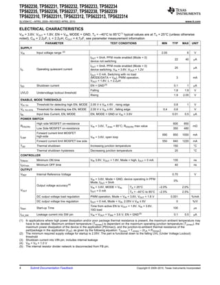 TPS62230, TPS62231, TPS62232, TPS62233, TPS62234
TPS62235, TPS62236, TPS62237, TPS62238, TPS62239
TPS622310, TPS622311, TPS622312, TPS622313, TPS622314
SLVS941C – APRIL 2009 – REVISED APRIL 2010                                                                                           www.ti.com


ELECTRICAL CHARACTERISTICS
VIN = 3.6V, VOUT = 1.8V, EN = VIN, MODE = GND, TA = –40°C to 85°C (1) typical values are at TA = 25°C (unless otherwise
noted), CIN = 2.2mF, L = 2.2mH, COUT = 4.7mF, see parameter measurement information
                       PARAMETER                                        TEST CONDITIONS                          MIN      TYP     MAX     UNIT
SUPPLY
                                       (2)
VIN              Input voltage range                                                                             2.05                 6     V
                                                         IOUT = 0mA. PFM mode enabled (Mode = 0)
                                                                                                                            22       40     mA
                                                         device not switching
                                                         IOUT = 0mA. PFM mode enabled (Mode = 0)
IQ               Operating quiescent current                                                                                25              mA
                                                         device switching, VIN = 3.6V, VOUT = 1.2V
                                                         IOUT = 0 mA. Switching with no load
                                                         (MODE/DATA = VIN), PWM operation,                                   3             mA
                                                         VOUT = 1.8V, L = 2.2mH
ISD              Shutdown current                        EN = GND (3)                                                      0.1        1     mA
                                                         Falling                                                           1.8      1.9     V
UVLO             Undervoltage lockout threshold
                                                         Rising                                                            1.9     2.05     V
ENABLE, MODE THRESHOLD
VIH   TH         Threshold for detecting high EN, MODE 2.05 V ≤ VIN ≤ 6V , rising edge                                     0.8        1     V
VIL TH HYS       Threshold for detecting low EN, MODE    2.05 V ≤ VIN ≤ 6V , falling edge                         0.4      0.6              V
IIN              Input bias Current, EN, MODE            EN, MODE = GND or VIN = 3.6V                                     0.01      0.5     mA
POWER SWITCH
                 High side MOSFET on-resistance                                                                            600      850
RDS(ON)                                                  VIN = 3.6V, TJmax = 85°C; RDS(ON) max value                                       mΩ
                 Low Side MOSFET on-resistance                                                                             350      480
                 Forward current limit MOSFET
                                                                                                                  690      850    1050     mA
ILIMF            high-side                               VIN = 3.6V, open loop
                 Forward current limit MOSFET low side                                                            550      840    1220     mA
TSD              Thermal shutdown                        Increasing junction temperature                                   150              °C
                 Thermal shutdown hysteresis             Decreasing junction temperature                                    20              °C
CONTROLLER
tONmin           Minimum ON time                         VIN 3.6V, VOUT = 1.8V, Mode = high, IOUT = 0 mA                   135              ns
tOFFmin          Minimum OFF time                                                                                           40              ns
OUTPUT
VREF             Internal Reference Voltage                                                                               0.70              V
                                                         VIN = 3.6V, Mode = GND, device operating in PFM
                                                                                                                           0%
                                                         Mode, IOUT = 0mA
                                             (4)
                 Output voltage accuracy
                                                         VIN = 3.6V, MODE = VIN,         TA = 25°C             –2.0%              2.0%
VOUT                                                     IOUT = 0 mA                     TA = –40°C to 85°C    –2.5%              2.5%
                 DC output voltage load regulation       PWM operation, Mode = VIN = 3.6V, VOUT = 1.8 V                  0.001            %/mA
                 DC output voltage line regulation       IOUT = 0 mA, Mode = VIN, 2.05V ≤ VIN ≤ 6V                           0             %/V
                                                         Time from active EN to VOUT = 1.8V, VIN = 3.6V,
tStart           Start-up Time                                                                                             100              ms
                                                         10Ω load
                                                                                               (5)
ILK_SW           Leakage current into SW pin             VIN = VOUT = VSW = 3.6 V, EN = GND                                0.1      0.5     mA

(1)      In applications where high power dissipation and/or poor package thermal resistance is present, the maximum ambient temperature may
         have to be derated. Maximum ambient temperature (TA(max)) is dependent on the maximum operating junction temperature (TJ(max)), the
         maximum power dissipation of the device in the application (PD(max)), and the junction-to-ambient thermal resistance of the
         part/package in the application (qJA), as given by the following equation: TA(max) = TJ(max) – (qJA × PD(max)).
(2)      The minimum required supply voltage for startup is 2.05V. The part is functional down to the falling UVL (Under Voltage Lockout)
         threshold
(3)      Shutdown current into VIN pin, includes internal leakage
(4)      VIN = VO + 1.0 V
(5)      The internal resistor divider network is disconnected from FB pin.




4           Submit Documentation Feedback                                                    Copyright © 2009–2010, Texas Instruments Incorporated
 