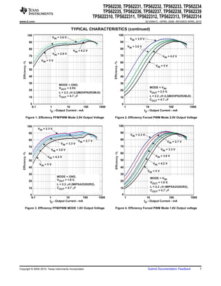 TPS62230, TPS62231, TPS62232, TPS62233, TPS62234
                                                                                 TPS62235, TPS62236, TPS62237, TPS62238, TPS62239
                                                                            TPS622310, TPS622311, TPS622312, TPS622313, TPS622314
www.ti.com                                                                                                                         SLVS941C – APRIL 2009 – REVISED APRIL 2010


                                                        TYPICAL CHARACTERISTICS (continued)
                    100                                                                                  100
                                          VIN = 3.6 V
                                                                                                                     VIN = 2.9 V
                     90                                                                                   90
                                                                                                                   VIN = 3.6 V
                     80                                                                                   80
                                                         VIN = 4.2 V
                                          VIN = 2.9 V
                     70                                                                                   70                                     VIN = 4.2 V
                               VIN = 5 V
    Efficiency -%




                                                                                      Efficiency -%
                     60                                                                                   60
                                                                                                                                          VIN = 5 V
                     50                                                                                   50

                     40                                                                                   40

                     30                                                                                   30
                                               MODE = GND,
                                               VOUT = 2.5V,                                                                           MODE = VIN,
                     20                                                                                   20
                                               L = 2.2 mH (LQM2HPN2R2MJ0)                                                             VOUT = 2.5 V,
                     10                        COUT = 4.7 mF                                              10                          L = 2.2 mH (LQM2HPN2R2MJ0)
                                                                                                                                      COUT = 4.7 mF
                      0                                                                                    0
                       0.1            1           10          100              1000                            1                   10              100              1000
                                      IO - Output Current - mA                                                                   IO - Output Current - mA

                   Figure 1. Efficiency PFM/PWM Mode 2.5V Output Voltage                Figure 2. Efficiency Forced PWM Mode 2.5V Output Voltage


                    100                                                                                  100
                             VIN = 2.3 V
                     90                                                                                   90
                                                                                                                     VIN = 2.3 V
                     80                                       VIN = 2.7 V                                 80
                                                                                                                                                    VIN = 2.7 V
                                                VIN = 3.3 V
                     70                                                                                   70
                                      VIN = 3.6 V                                                                                               VIN = 3.3 V
                                                                                         Efficiency -%
   Efficiency -%




                     60                                                                                   60
                                    VIN = 4.2 V                                                                                           VIN = 3.6 V
                     50                                                                                   50
                              VIN = 5 V                                                                                                 VIN = 4.2 V
                     40                                                                                   40
                                                                                                                                    VIN = 5 V
                     30                                                                                   30
                                             MODE = GND,
                                                                                                                                      MODE = VIN,
                     20                      VOUT = 1.8 V,                                                20                          VOUT = 1.8 V,
                                             L = 2.2 mH (MIPSA25202R2),
                     10                      COUT = 4.7 mF                                                10                          L = 2.2 mH (MIPSA25202R2),
                                                                                                                                      COUT = 4.7 mF
                      0                                                                                    0
                       0.1           1           10          100              1000                             1                   10              100              1000
                                     IO - Output Current - mA                                                                    IO - Output Current - mA

             Figure 3. Efficiency PFM/PWM MODE 1.8V Output Voltage                       Figure 4. Efficiency Forced PWM Mode 1.8V Output voltage




Copyright © 2009–2010, Texas Instruments Incorporated                                                                               Submit Documentation Feedback          7
 