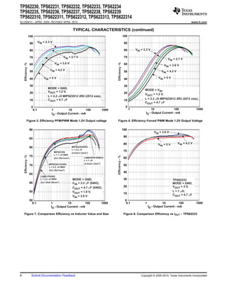 TPS62230, TPS62231, TPS62232, TPS62233, TPS62234
TPS62235, TPS62236, TPS62237, TPS62238, TPS62239
TPS622310, TPS622311, TPS622312, TPS622313, TPS622314
SLVS941C – APRIL 2009 – REVISED APRIL 2010                                                                                                                      www.ti.com


                                                            TYPICAL CHARACTERISTICS (continued)
                    100                                                                                   100

                     90      VIN = 2.3 V                                                                   90

                     80                                                                                    80       VIN = 2.3 V

                     70                           VIN = 2.7 V                                              70
                                                                                                                                             VIN = 2.7 V
                                           VIN = 3.6 V




                                                                                         Efficiency -%
    Efficiency -%




                     60                                                                                    60                              VIN = 3.6 V

                     50                VIN = 4.2 V                                                                                      VIN = 4.2 V
                                                                                                           50

                     40          VIN = 5 V                                                                 40                         VIN = 5 V

                     30                                                                                    30
                                     MODE = GND,
                                                                                                                           MODE = VIN,
                     20              VOUT = 1.2 V,                                                         20              VOUT = 1.2 V,
                                     L = 2.2 mH MIPSZ2012 2R2 (2012 size),
                     10              COUT = 4.7 mF                                                         10              L = 2.2 mH MIPSZ2012 2R2 (2012 size),
                                                                                                                           COUT = 4.7 mF
                      0                                                                                     0
                       0.1              1           10          100               1000                          1              10              100                  1000
                                        IO - Output Current - mA                                                           IO - Output Current - mA

                Figure 5. Efficiency PFM/PWM Mode 1.2V Output voltage                     Figure 6. Efficiency Forced PWM Mode 1.2V Output Voltage


                    90                                                                                    100
                                                                                                                                   VIN = 3.6 V
                                                                                                           90
                    85
                                                                                                           80                         VIN = 5 V       VIN = 4.2 V
                    80                                     MIPSA25202R2
                                                           L = 2.2 mH
                                           MIPSD1R0                                                        70
                                                           (2.5x2x1.2mm3)
                                           L = 1 mH 0805
                    75
    Efficiency -%




                                                                                         Efficiency - %




                                           (2x1.25x1mm3)             LQM2HPN1R0MJ0                         60
                                                                     L = 1 mH
                                      MIPSZ2012D2R2                  (2.5x2x1.2mm3)
                    70                                                                                     50
                                      L = 2.2 mH 0805
                                      (2x1.25x1mm3)
                                                                                                           40
                    65
                               LQM21PN2R2
                               L = 2.2 mH 0805             MODE = GND,                                     30                                     TPS62233
                    60         (2x1.25x0.55mm3)            CIN = 2.2 mF (0402),                                                                   MODE = GND,
                                                           COUT = 4.7 mF (0402),                           20                                     VOUT = 3 V,
                    55                                     VOUT = 1.8 V,                                                                          L = 1 mH,
                                                                                                           10                                     COUT = 4.7 mF
                                                           VIN = 3.6 V
                    50                                                                                      0
                      0.1              1           10          100                1000                       0.1           1             10           100           1000
                                       IO - Output Current - mA                                                                IO - Output Current - mA

    Figure 7. Comparison Efficiency vs Inductor Value and Size                                             Figure 8. Comparison Efficiency vs IOUT – TPS62233




8                    Submit Documentation Feedback                                                                      Copyright © 2009–2010, Texas Instruments Incorporated
 