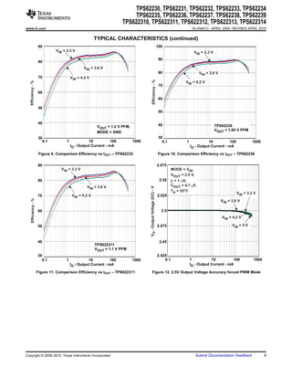 TPS62230, TPS62231, TPS62232, TPS62233, TPS62234
                                                                          TPS62235, TPS62236, TPS62237, TPS62238, TPS62239
                                                                     TPS622310, TPS622311, TPS622312, TPS622313, TPS622314
www.ti.com                                                                                                                               SLVS941C – APRIL 2009 – REVISED APRIL 2010


                                                       TYPICAL CHARACTERISTICS (continued)
                    90                                                                                            100
                              VIN = 3.3 V                                                                                                 VIN = 3.3 V
                                                                                                                   90
                    80
                                               VIN = 3.6 V
                                                                                                                   80                        VIN = 3.6 V
                    70                  VIN = 4.2 V




                                                                                        Efficiency - %
  Efficiency - %




                                                                                                                                    VIN = 4.2 V
                                                                                                                   70
                    60
                                                                                                                   60

                    50
                                                                                                                   50


                    40                                                                                             40
                                                        VOUT = 1.2 V PFM,                                                                               TPS62236
                                                                                                                                                        VOUT = 1.85 V PFM
                                                        MODE = GND
                    30                                                                                             30
                      0.1           1             10           100          1000                                     0.1            1             10           100            1000
                                        IO - Output Current - mA                                                                        IO - Output Current - mA

                     Figure 9. Comparison Efficiency vs IOUT – TPS62235                                           Figure 10. Comparison Efficiency vs IOUT – TPS62236

                    90                                                                                            2.575
                                 VIN = 3.3 V                                                                                MODE = VIN,
                                                                                                                            VOUT = 2.5 V,
                    80                                                                                             2.55     L = 1 mH,
                                                 VIN = 3.6 V                                                                COUT = 4.7 mF,
                                                                                   VO - Output Voltage (DC) - V




                                                                                                                            TA = 25°C
                                                                                                                                                                     VIN = 3.3 V
                    70                   VIN = 4.2 V                                                              2.525
   Efficiency - %




                                                                                                                                                           VIN = 3.6 V

                    60                                                                                              2.5
                                                                                                                                                           VIN = 4.2 V

                    50                                                                                            2.475                                          VIN = 5 V



                    40                                                                                             2.45
                                                       TPS622311
                                                       VOUT = 1.1 V PFM
                    30                                                                                            2.425
                      0.1           1             10           100          1000                                      0.1               1           10          100           1000
                                        IO - Output Current - mA                                                                        IO - Output Current - mA

                    Figure 11. Comparison Efficiency vs IOUT – TPS622311                 Figure 12. 2.5V Output Voltage Accuracy forced PWM Mode




Copyright © 2009–2010, Texas Instruments Incorporated                                                                                       Submit Documentation Feedback            9
 