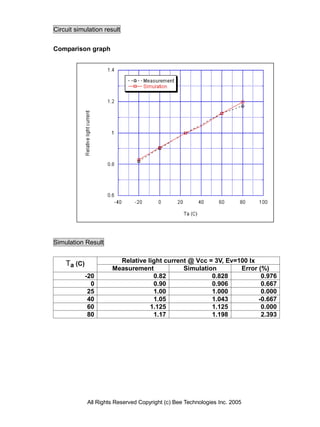 Circuit simulation result


Comparison graph




Simulation Result


    Ta (C)              Relative light current @ Vcc = 3V, Ev=100 lx
                      Measurement            Simulation        Error (%)
             -20                   0.82               0.828           0.976
               0                   0.90               0.906           0.667
              25                   1.00               1.000           0.000
              40                   1.05               1.043          -0.667
              60                  1.125               1.125           0.000
              80                   1.17               1.198           2.393




             All Rights Reserved Copyright (c) Bee Technologies Inc. 2005
 