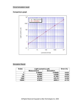 Circuit simulation result


Comparison graph




Simulation Result

       Ev(lx)                 Light current IL (uA)                        Error (%)
                        Measurement             Simulation
              1                 0.48000                0.48400                  0.833
             10                  4.8000                  4.8290                 0.604
            100                  48.000                  47.995                -0.010
           1000                  475.00                  476.19                 0.250
          10000                  4100.0                  4095.5                -0.110




            All Rights Reserved Copyright (c) Bee Technologies Inc. 2005
 