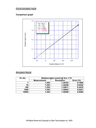 Circuit simulation result


Comparison graph




Simulation Result

    Ev (lx)                   Relative light current @ Vcc = 7V
                       Measurement            Simulation        Error (%)
            1                     1.355              1.35703         0.1498
           10                     1.355              1.35548         0.0354
          100                     1.355              1.35971         0.3476
         1000                     1.355              1.35843         0.2531
        10000                     1.355              1.39498         2.9506




              All Rights Reserved Copyright (c) Bee Technologies Inc. 2005
 