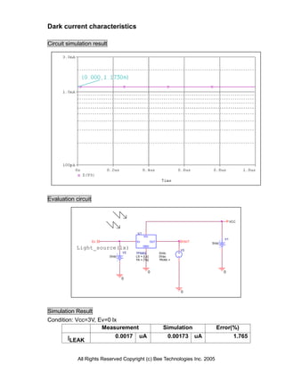Dark current characteristics

Circuit simulation result




Evaluation circuit


                                                                                      VCC


                                         U1
                                              Vcc
                                                                                 V1
                     Ev                 Ev          OUT             OUT
                                                                          3Vdc
            Light_source(lx)                  GND
                                                                   V3
                                   V2   TPS852            0Vdc
                            0Vdc        LS = {Ls}         0Vac
                                        TA = {Ta}         TRAN =



                                                0                                0
                                   0


                                                                   0




Simulation Result
Condition: Vcc=3V, Ev=0 lx
                    Measurement                             Simulation      Error(%)
        ILEAK             0.0017 uA                          0.00173 uA           1.765


            All Rights Reserved Copyright (c) Bee Technologies Inc. 2005
 